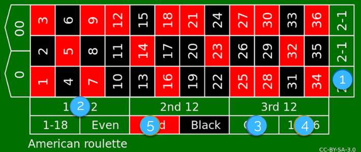 How To Play Roulette and Win 2023 7 Outside bet odds
