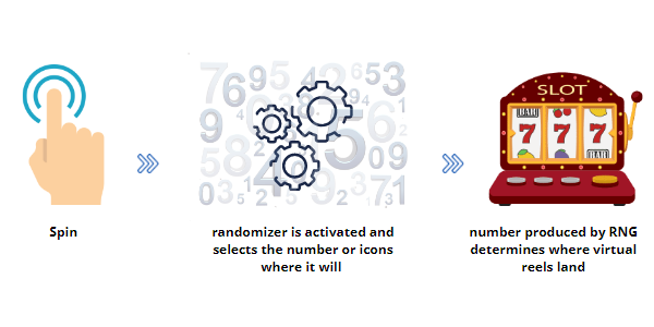 How slots work