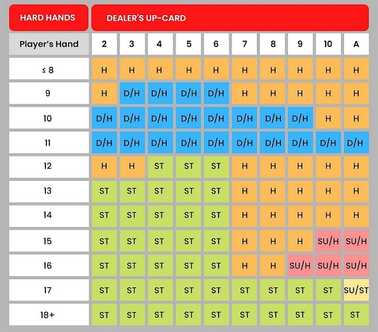 Blackjack strategy table 1